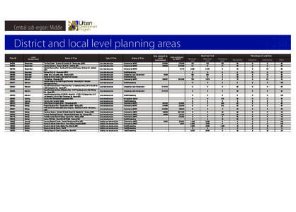 Central sub-region: Middle  District and local level planning areas Plan ID  Local