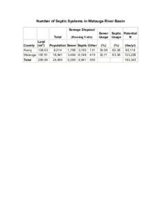 Number of Septic Systems in Watauga River Basin Sewage Disposal Total Land County (mi2) Avery