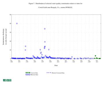 Figure 7. Distribution of selected water-quality constituents relative to time for Corral Gulch near Rangely, Co., station[removed]in cubic feet per second