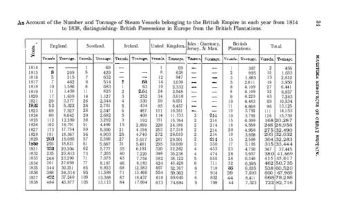 An Account of the Number and Tonnage of Steam Vessels belonging to the British Empire in each year from 1814 to 1838, distinguishing- British Possessions in Europe from the British Plantations. England. Scotland.