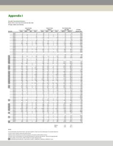 Appendix I Sexually Transmitted Infections Rates for St. Louis City and County by Zip Code All Ages, Males and Females  Zip Code