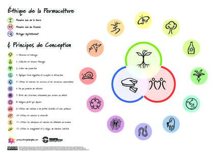 Éthique de la Permaculture Prendre soin de la terre Prendre soin de l’humain Partager équitablement  & Principes de Conception