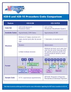 ICD-9 and ICD-10 Procedure Code Comparison Feature ICD-9-CM  ICD-10-PCS