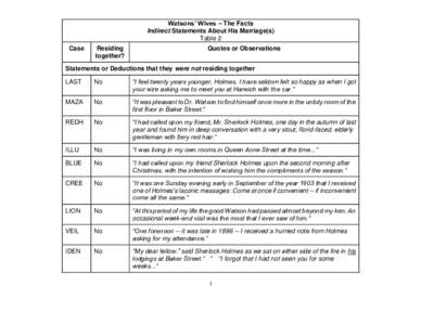 Watsons’ Wives – The Facts Indirect Statements About His Marriage(s) Table 2 Case  Residing