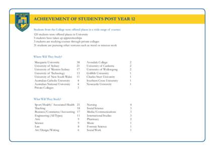 ACHIEVEMENT OF STUDENTS POST YEAR 12 Students from the College were offered places in a wide range of courses: 120 students were offered places in University 5 students have taken up apprenticeships 3 students are studyi