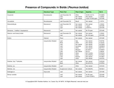 Presence of Compounds in Boldo (Peumus boldus) Compound Chemical Type  Plant Part