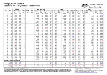 Minnipa, South Australia December 2014 Daily Weather Observations Date Day