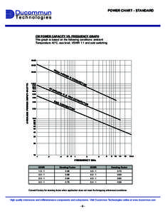 POWER CHART - STANDARD CW POWER CAPACITY VS. FREQUENCY GRAPH This graph is based on the following conditions: ambient