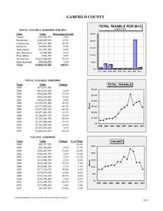 GARFIELD COUNTY TOTAL TAXABLE FOR 2013 IN $MILLIONS TOTAL TAXABLE ASSESSED FOR 2013 Class