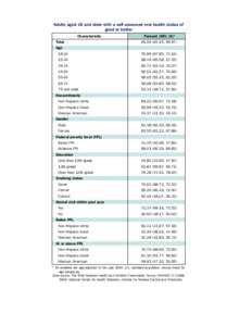 Adults aged 18 and older with a self-assessed oral health status ofgood or better