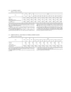 3.12 U.S. RESERVE ASSETS Millions of dollars, end of period 2007 Asset  2005