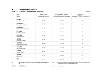 表 3.5 Table 3.5 : 快易通使用報告 (2003年5月) : Autotoll Utilization Report (May 2003) 平均每日架次