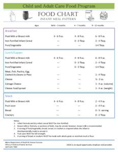 Child and Adult Care Food Program  Food Chart Infant Meal Pattern Ages