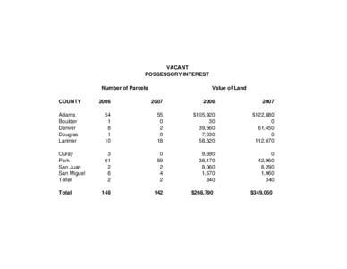 VACANT POSSESSORY INTEREST Number of Parcels COUNTY  Value of Land