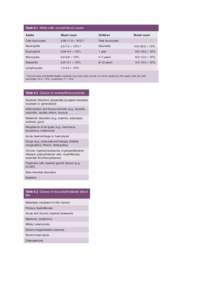 Table 8.1  White cells: normal blood counts. Adults Blood count  Children