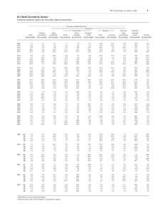 FFA Coded Tables, Z.1, March 4, [removed]D.1 Debt Growth by Sector 1 In percent; quarterly figures are seasonally adjusted annual rates