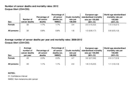 Number of cancer deaths and mortality rates: 2012 Corpus Uteri (C54-C55) Sex Female All persons