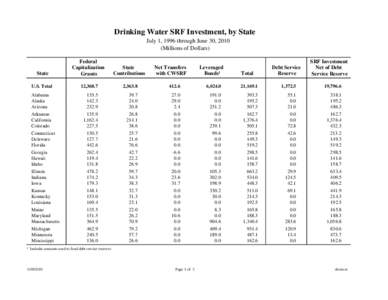 Drinking Water SRF Investment, by State July 1, 1996 through June 30, 2010 (Millions of Dollars) SRF Investment Net of Debt Service Reserve