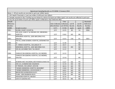 Operational Sampling Results as of 9:30AM 23 January 2014 Notes: 1. All Lab results are recorded in parts per million (ppm). 2. CDC Health Threshold is 1 part per million (1,000 parts per billion). 3. Samples reported in