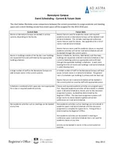 Bannatyne Campus Event Scheduling - Current & Future State The chart below illustrates some comparisons between the current procedures to assign academic and meeting space and current thinking around how event space will