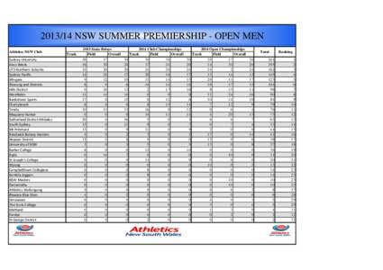 [removed]NSW SUMMER PREMIERSHIP - OPEN MEN Athletics NSW Club Sydney University Asics Wests UTS Northern Suburbs Sydney Pacific