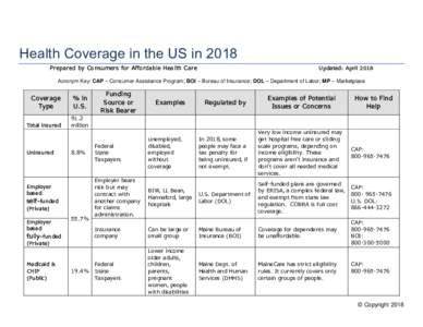 Health Coverage in the US in 2018 Prepared by Consumers for Affordable Health Care Updated: AprilAcronym Key: CAP – Consumer Assistance Program; BOI – Bureau of Insurance; DOL – Department of Labor; MP – M