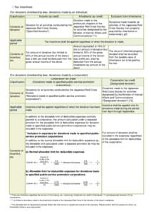 ○Tax incentives [For donations (membership fees, donations) made by an individual] Income tax credit Classification