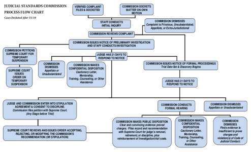 JUDICIAL STANDARDS COMMISSION  VERIFIED COMPLAINT FILED & DOCKETED  PROCESS FLOW CHART