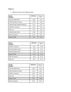 TaskOfficial results on the Ranking Task: En-Es System  DeltaAvg↑