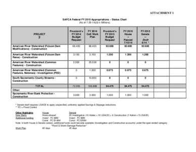 ATTACHMENT 1 SAFCA Federal FY 2015 Appropriations – Status Chart (As of[removed])($ in Millions) President’s FY 2014 Budget