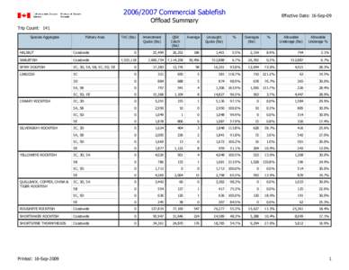 [removed]Commercial Sablefish  Effective Date: 16-Sep-09 Offload Summary Trip Count: 141