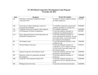 FY 2013 Rural Cooperative Development Grant Program November 20, 2013 State AL  Recipient