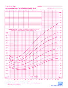 2 a 20 años: Niñas, Percentiles del Índice de Masa Corporal por edad