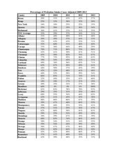 Percentage of Probation Intake Cases Adjusted[removed]County Bronx Kings New York Queens