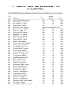 TITLE III IMPROVEMENT FOR[removed]SCHOOL YEAR (Based on[removed]Data[removed]: Title III: Percentage of Students Making Progress in At Least One of the Four Domains LEA code