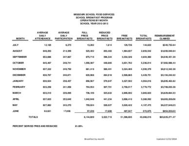 MISSOURI SCHOOL FOOD SERVICES SCHOOL BREAKFAST PROGRAM OPERATIONS BY MONTH SCHOOL YEAR[removed]MONTH