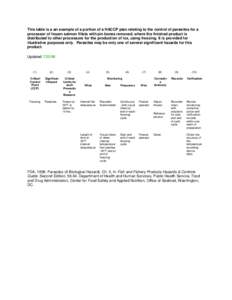 This table is a an example of a portion of a HACCP plan relating to the control of parasites for a processor of frozen salmon fillets with pin bones removed, where the finished product is distributed to other processors 