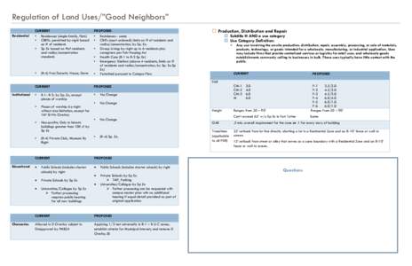 Regulation of Land Uses/”Good Neighbors” Residential CURRENT • Residences (single-family, flats) • CBRFs: permitted by-right based