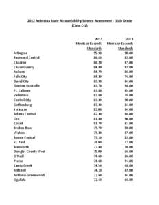 2012 Nebraska State Accountability Science Assessment - 11th Grade (Class C-1) Arlington Raymond Central Chadron