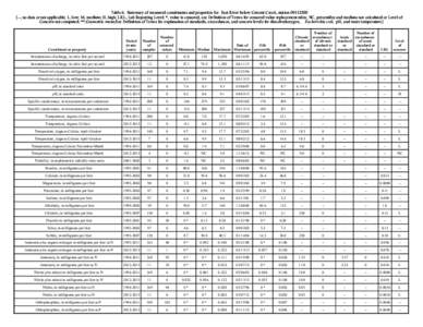 Table 6. Summary of measured constituents and properties for East River below Cement Creek, station [--, no data or not applicable; L, low; M, medium; H, high; LRL, Lab Reporting Level; *, value is censored, see