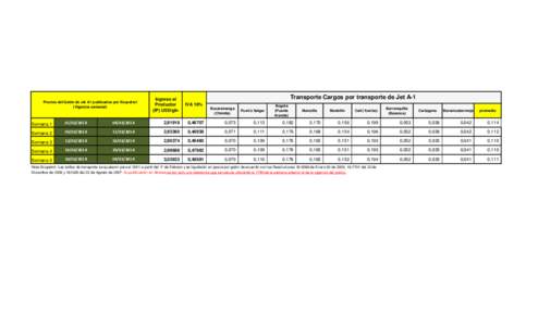 Precios del Galón de Jet A1 publicados por Ecopetrol (Vigencia semanal) Transporte Cargos por transporte de Jet A-1  Ingreso al