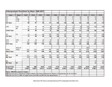 Undergraduate Enrollment by Major, Dept CE CE CE CE Total