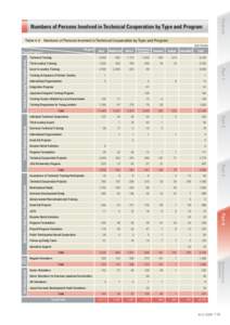 Feature  Numbers of Persons Involved in Technical Cooperation by Type and Program Table 4-2 Numbers of Persons Involved in Technical Cooperation by Type and Program (Unit: Persons)