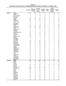 TABLE 9A SELECTED CHARACTERISTICS OF NEWBORNS AND MOTHERS BY COMMUNITY, ARIZONA, 2005 Prenatal Mother 19 care in the Total births years old