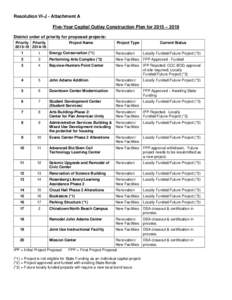 Resolution VI-J - Attachment A Five-Year Capital Outlay Construction Plan for 2015 – 2019 District order of priority for proposed projects: Priority Priority[removed]