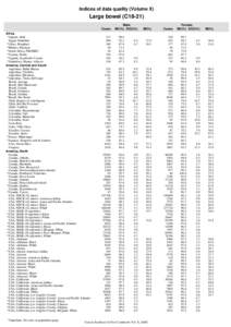 Indices of data quality (Volume X)  Large bowel (C18-21) Cases Africa *Algeria, Sétif