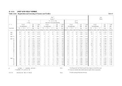 表 4.1(b) : 拖頭及拖架的登記及領牌數字 Table 4.1(b) : Registration and Licensing of Tractors and Trailers 年/月