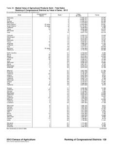 Table 20. Market Value of Agricultural Products Sold – Total Sales Ranking of Congressional Districts by Value of Sales: 2012 [For meaning of abbreviations and symbols, see introductory text.] Nebraska ................