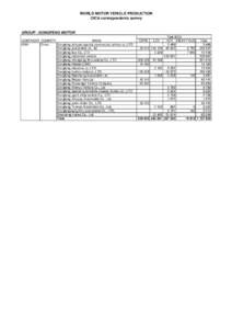 WORLD MOTOR VEHICLE PRODUCTION OICA correspondents survey GROUP : DONGFENG MOTOR CONTINENT COUNTRY MAKE