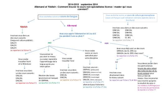 Allemand et Yiddish : Comment trouver le cours non-spécialistes licence / master qui vous convient?